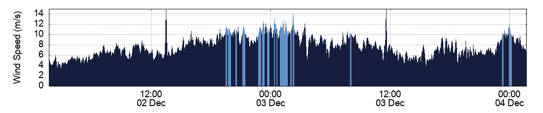 Wind Speed