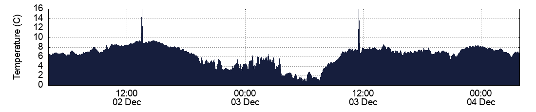 Temperature