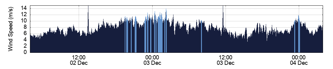 Wind Speed