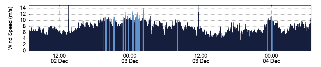 Wind Speed