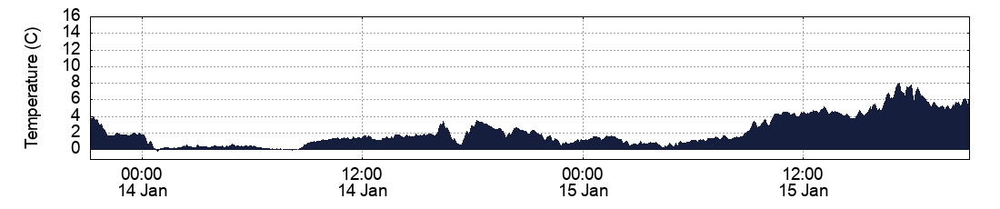 Temperature