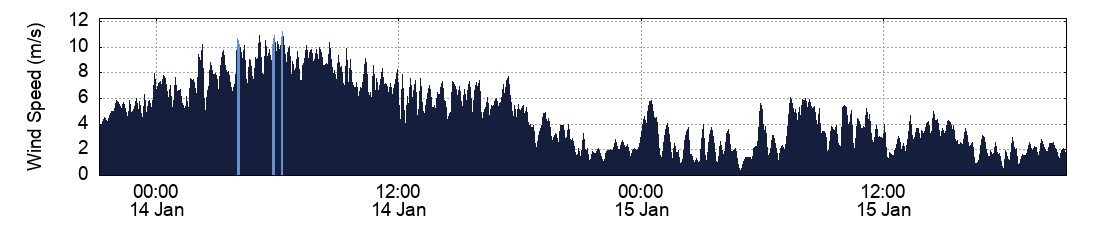 Wind Speed