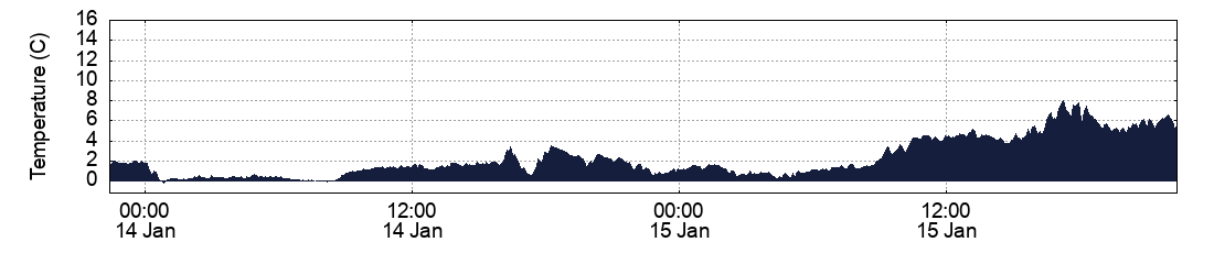 Temperature