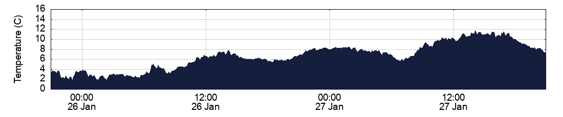 Temperature