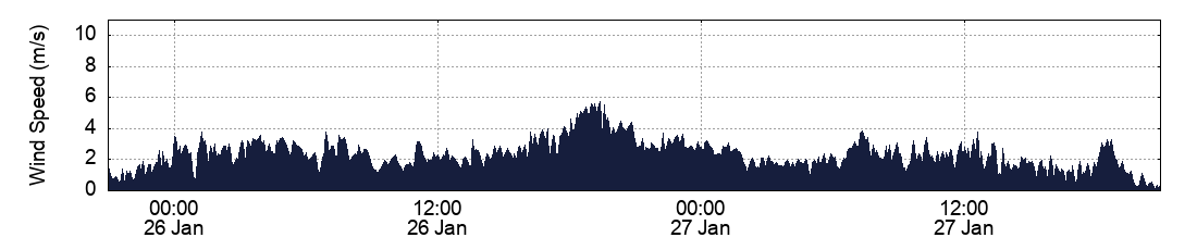 Wind Speed