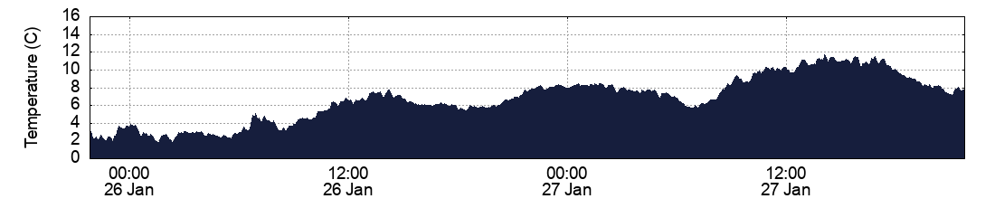 Temperature