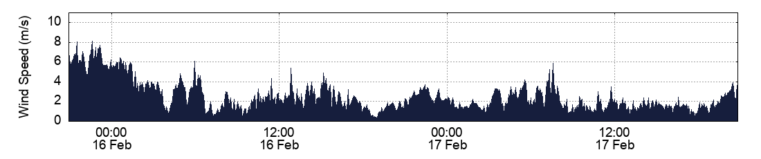 Wind Speed