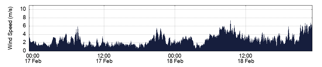 Wind Speed