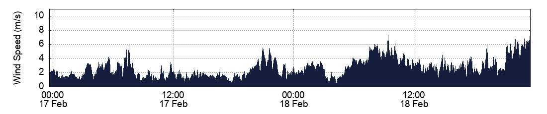Wind Speed