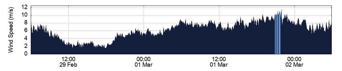 Wind Speed