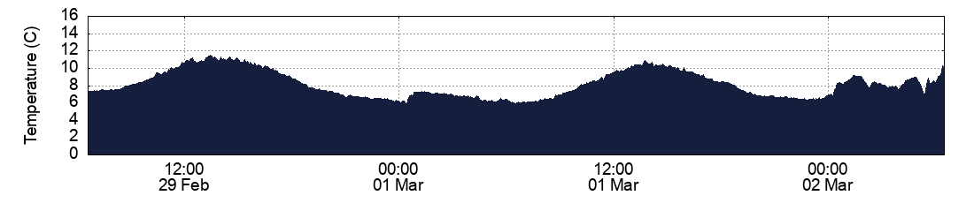 Temperature