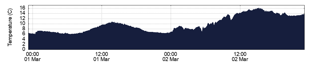 Temperature