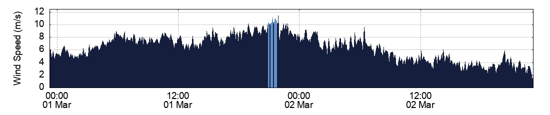 Wind Speed