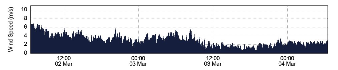 Wind Speed