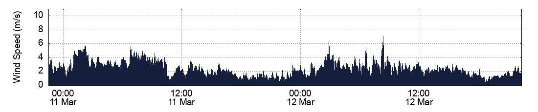 Wind Speed