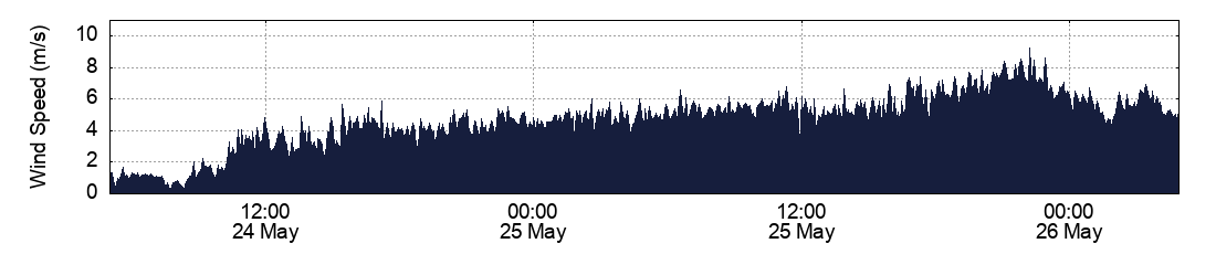 Wind Speed