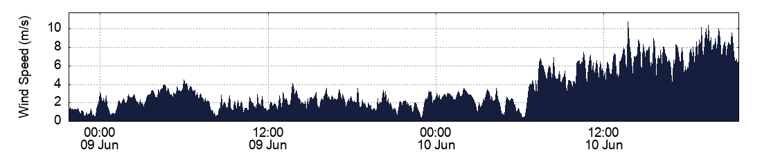 Wind Speed