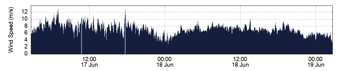 Wind Speed