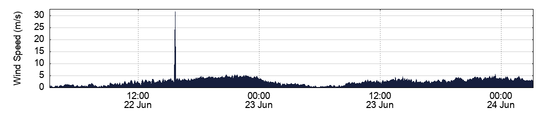 Wind Speed