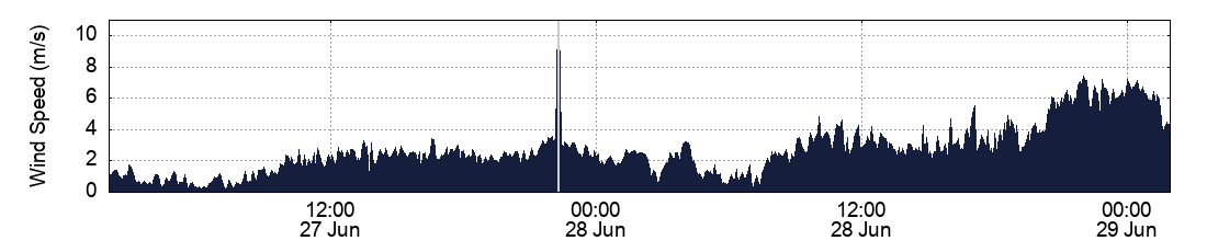 Wind Speed