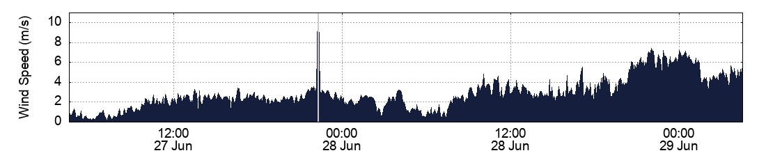 Wind Speed