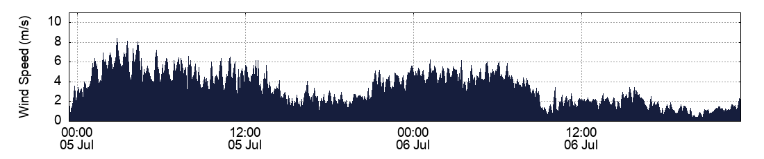 Wind Speed