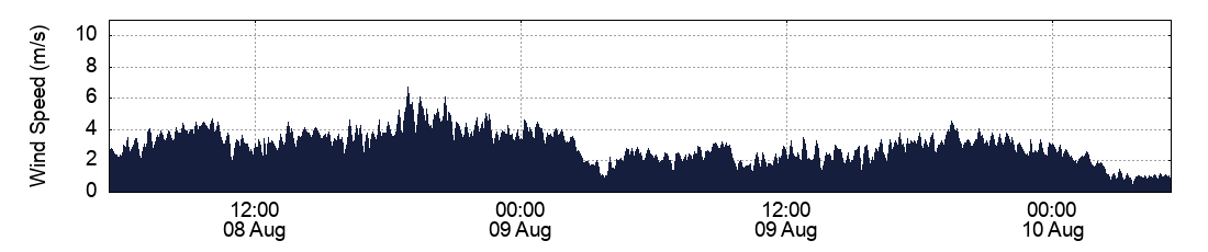 Wind Speed