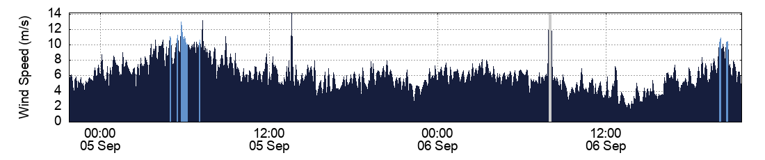 Wind Speed