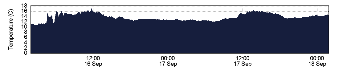 Temperature