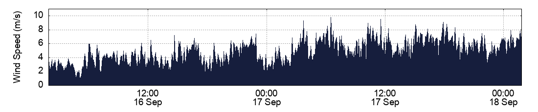 Wind Speed