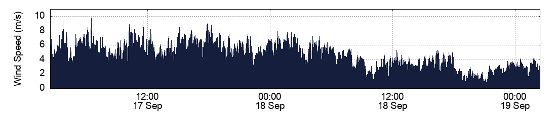 Wind Speed