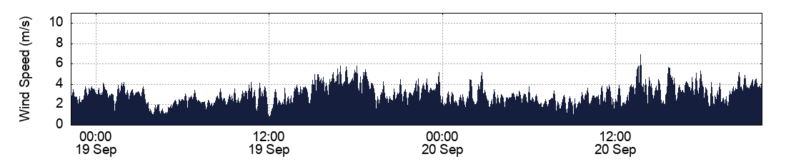 Wind Speed