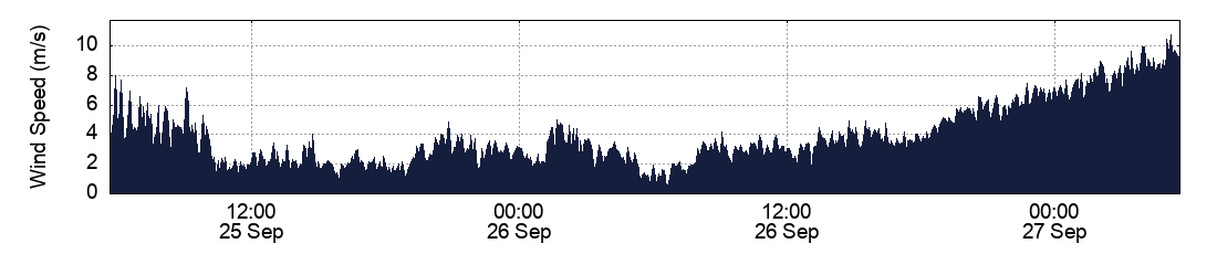 Wind Speed