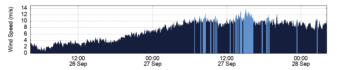 Wind Speed