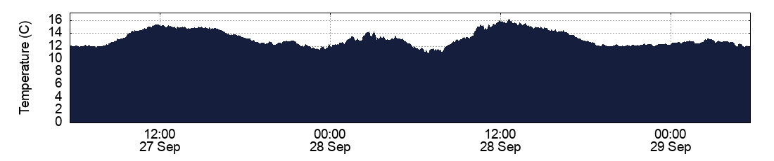 Temperature