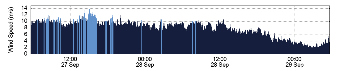 Wind Speed