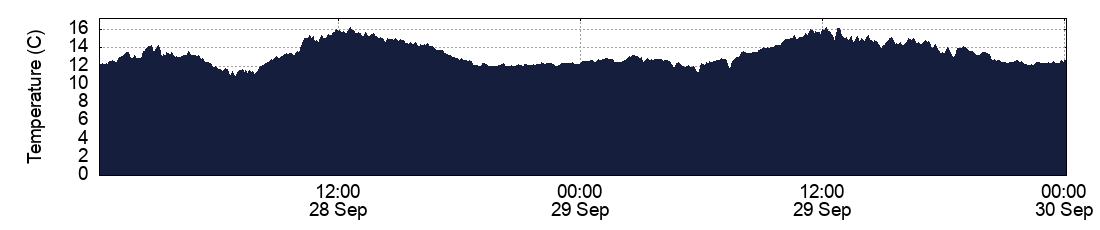 Temperature