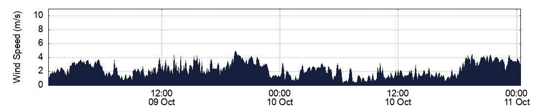 Wind Speed