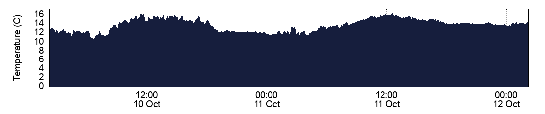 Temperature