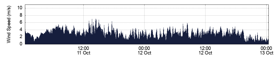 Wind Speed