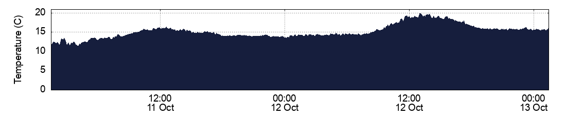 Temperature