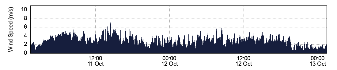 Wind Speed