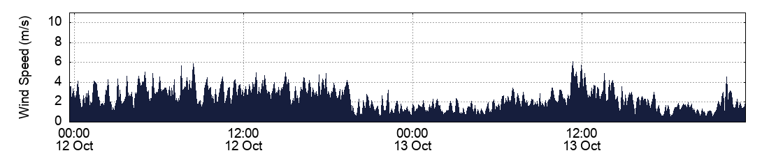 Wind Speed