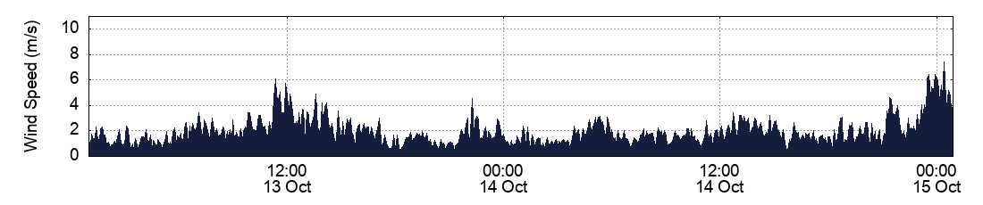 Wind Speed