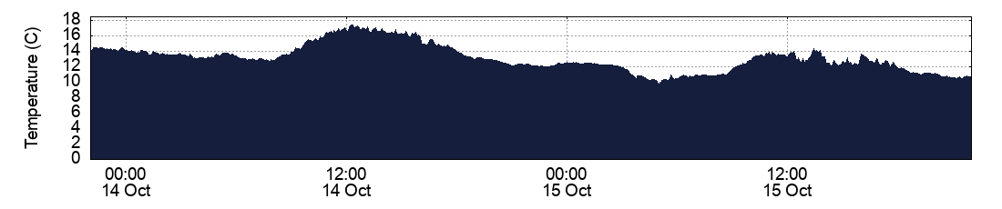 Temperature