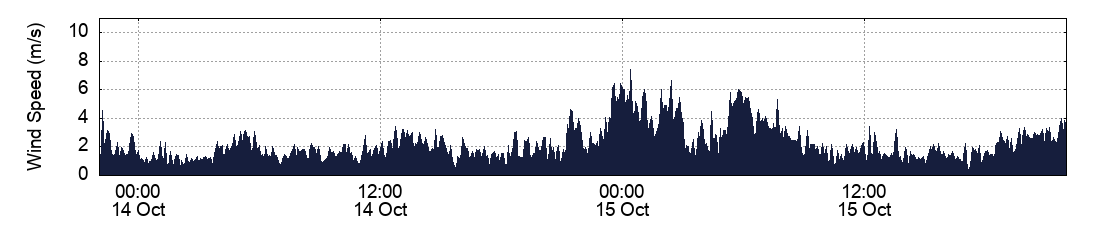 Wind Speed