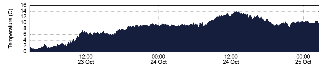 Temperature