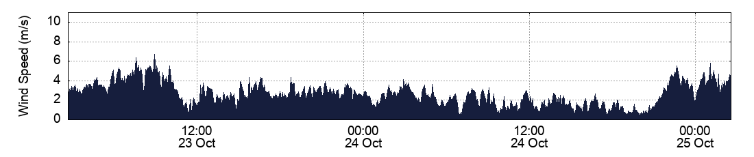 Wind Speed