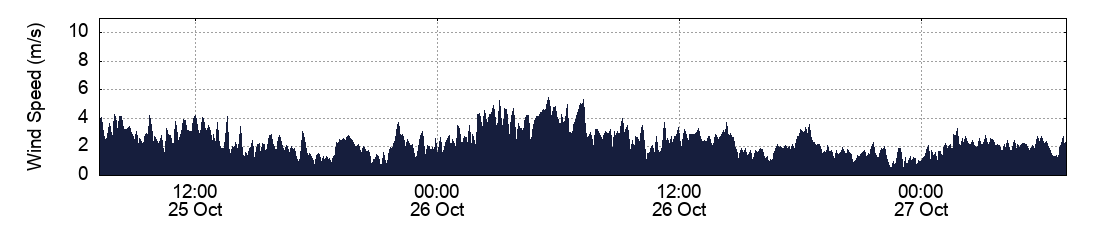 Wind Speed