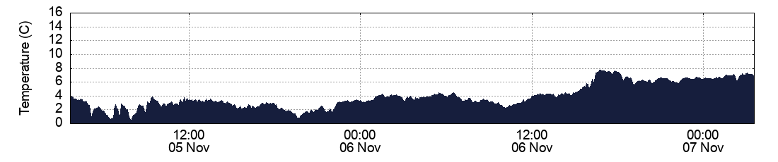 Temperature